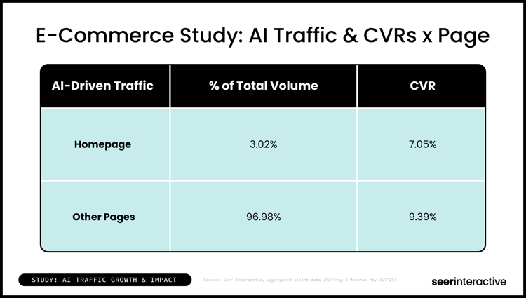 Study-Ecomm Study_ AI Traffic & CVRs x Page